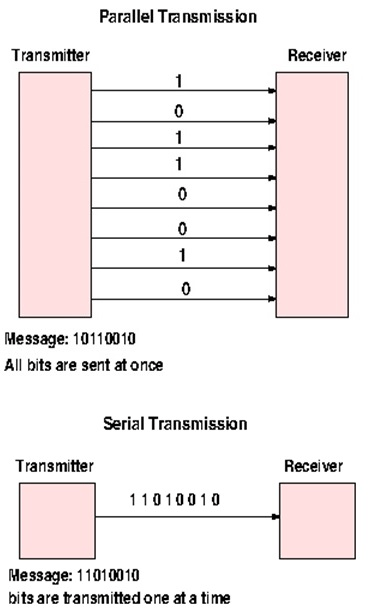 Parallel and serial data transmission diagram